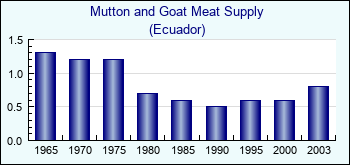 Ecuador. Mutton and Goat Meat Supply