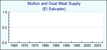 El Salvador. Mutton and Goat Meat Supply