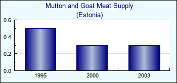 Estonia. Mutton and Goat Meat Supply