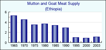 Ethiopia. Mutton and Goat Meat Supply