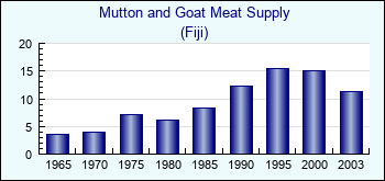 Fiji. Mutton and Goat Meat Supply