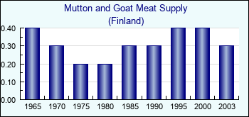 Finland. Mutton and Goat Meat Supply