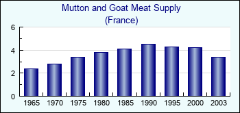France. Mutton and Goat Meat Supply