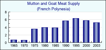 French Polynesia. Mutton and Goat Meat Supply