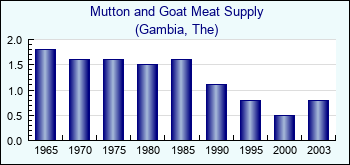 Gambia, The. Mutton and Goat Meat Supply