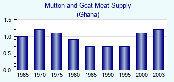 Ghana. Mutton and Goat Meat Supply