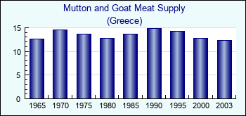 Greece. Mutton and Goat Meat Supply
