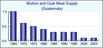 Guatemala. Mutton and Goat Meat Supply