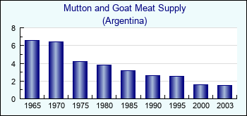 Argentina. Mutton and Goat Meat Supply