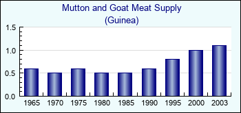 Guinea. Mutton and Goat Meat Supply