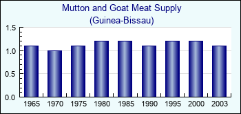 Guinea-Bissau. Mutton and Goat Meat Supply