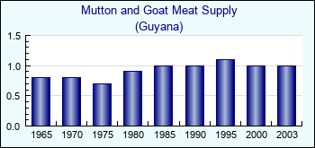 Guyana. Mutton and Goat Meat Supply