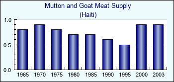 Haiti. Mutton and Goat Meat Supply