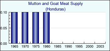 Honduras. Mutton and Goat Meat Supply