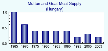 Hungary. Mutton and Goat Meat Supply