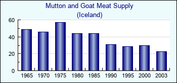 Iceland. Mutton and Goat Meat Supply