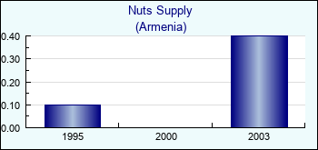 Armenia. Nuts Supply
