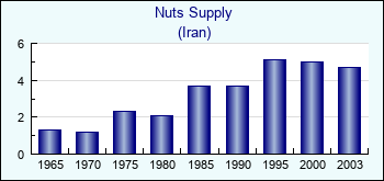 Iran. Nuts Supply