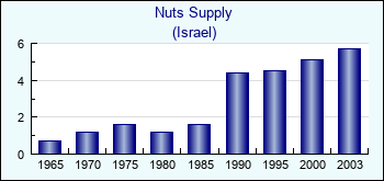 Israel. Nuts Supply