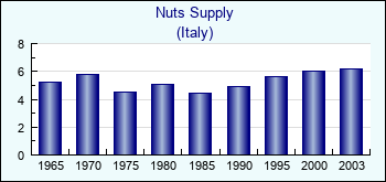 Italy. Nuts Supply