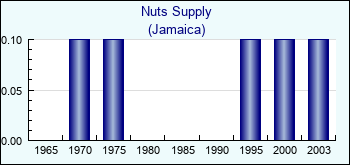 Jamaica. Nuts Supply