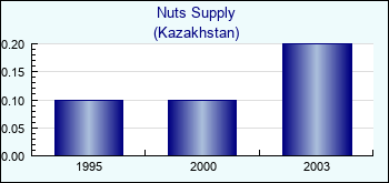 Kazakhstan. Nuts Supply