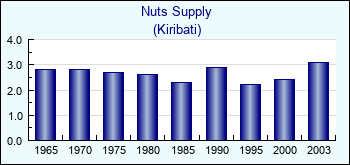 Kiribati. Nuts Supply