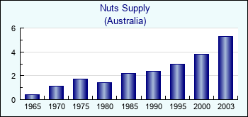 Australia. Nuts Supply
