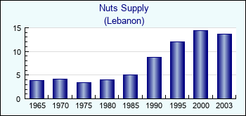 Lebanon. Nuts Supply
