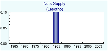 Lesotho. Nuts Supply