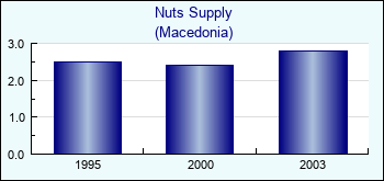 Macedonia. Nuts Supply