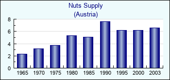 Austria. Nuts Supply