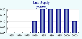 Malawi. Nuts Supply