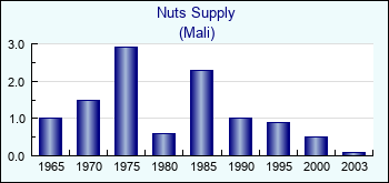 Mali. Nuts Supply