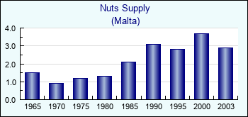Malta. Nuts Supply