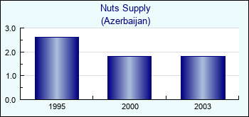 Azerbaijan. Nuts Supply
