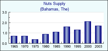 Bahamas, The. Nuts Supply