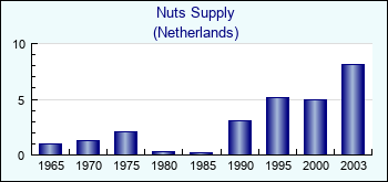 Netherlands. Nuts Supply