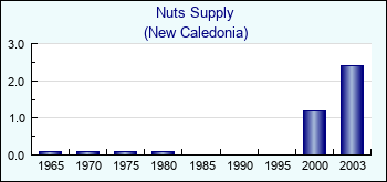 New Caledonia. Nuts Supply