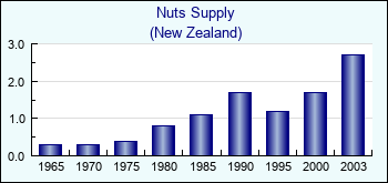 New Zealand. Nuts Supply