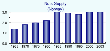 Norway. Nuts Supply