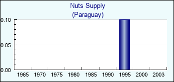 Paraguay. Nuts Supply