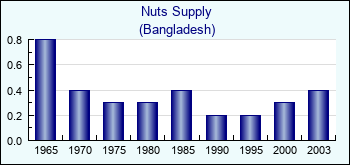 Bangladesh. Nuts Supply