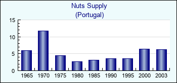 Portugal. Nuts Supply