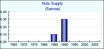 Samoa. Nuts Supply