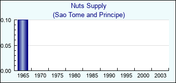 Sao Tome and Principe. Nuts Supply