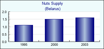 Belarus. Nuts Supply