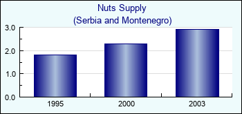 Serbia and Montenegro. Nuts Supply