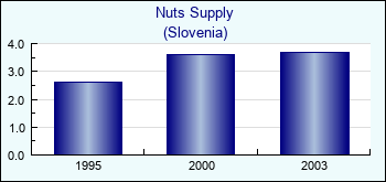Slovenia. Nuts Supply