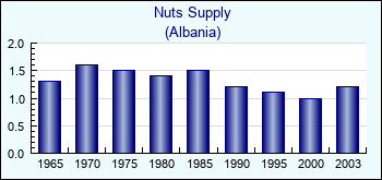 Albania. Nuts Supply